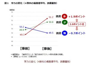 学力の変化