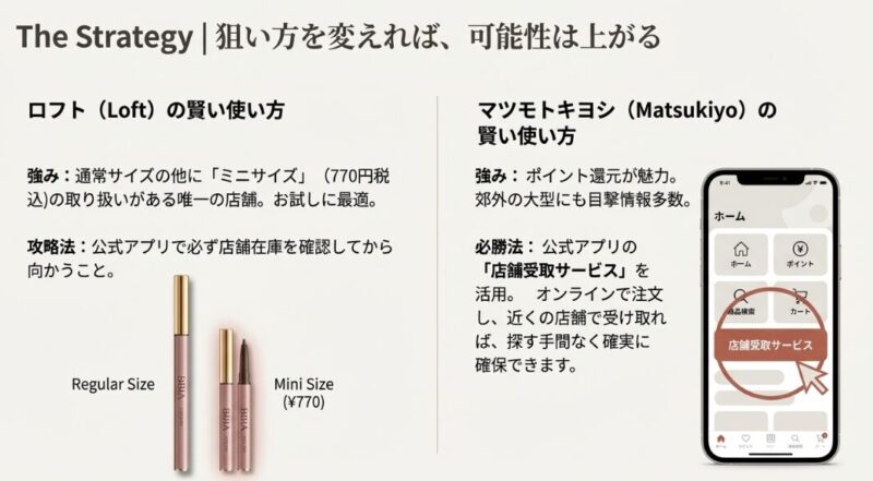 マツモトキヨシ公式アプリの店舗受取サービスを活用して、確実に在庫を確保する方法を解説した図。ロフトのミニサイズ情報も記載。