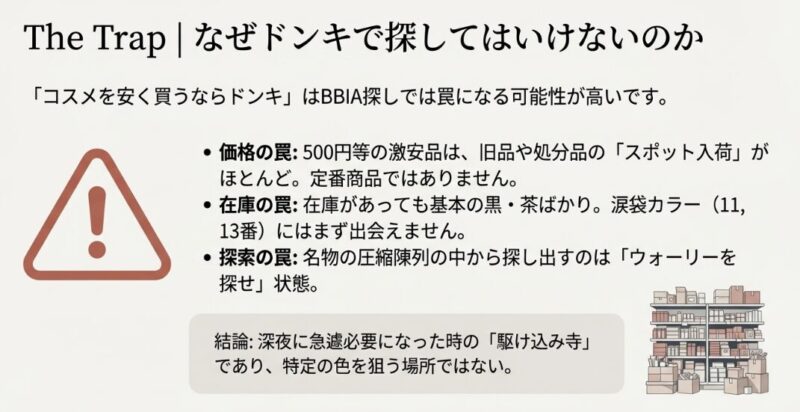 ドン・キホーテでBBIAを探す際の注意点。激安品はスポット入荷であり、定番色が揃わないリスクを警告するスライド。
