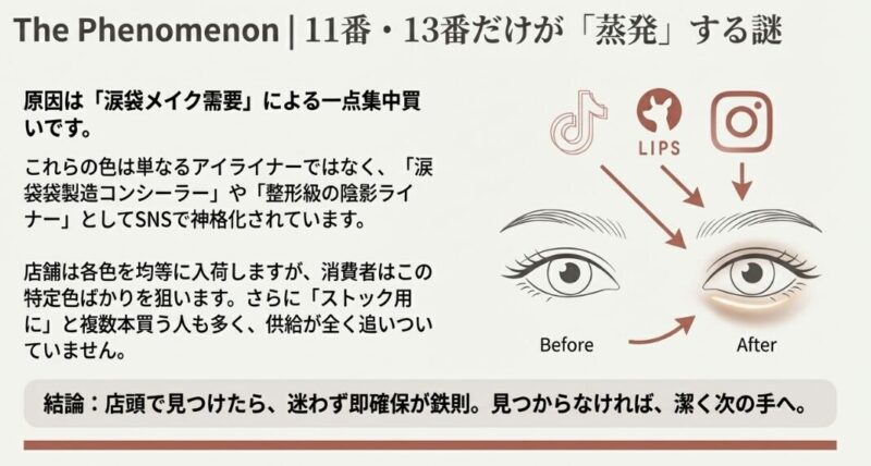 BBIAの11番と13番が涙袋メイク需要で即完売する現象を解説。SNSでの口コミ拡散とBefore/Afterの目元イラスト。
