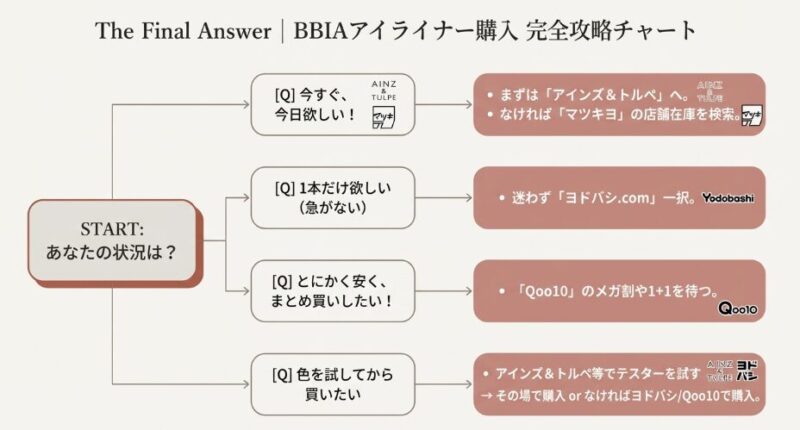 状況別BBIAアイライナー購入フローチャート。今すぐ欲しいなら実店舗、安さならQoo10、1本ならヨドバシという判断基準を図解。